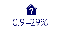 От 0,9 до 29% прогнозно повишение на цената за екологичните сгради (на база на проектни оценки и проучвания) спрямо -0,4% до 12,5% повишение на цената за екологичните сгради (действително, по различни изследвания)