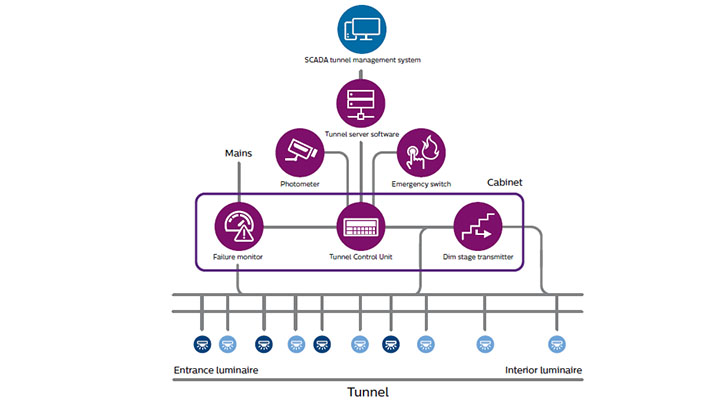 Умно тунелно осветление с интелигентна тунелна осветителна система BaseLogic и система за управление на тунели SCADA