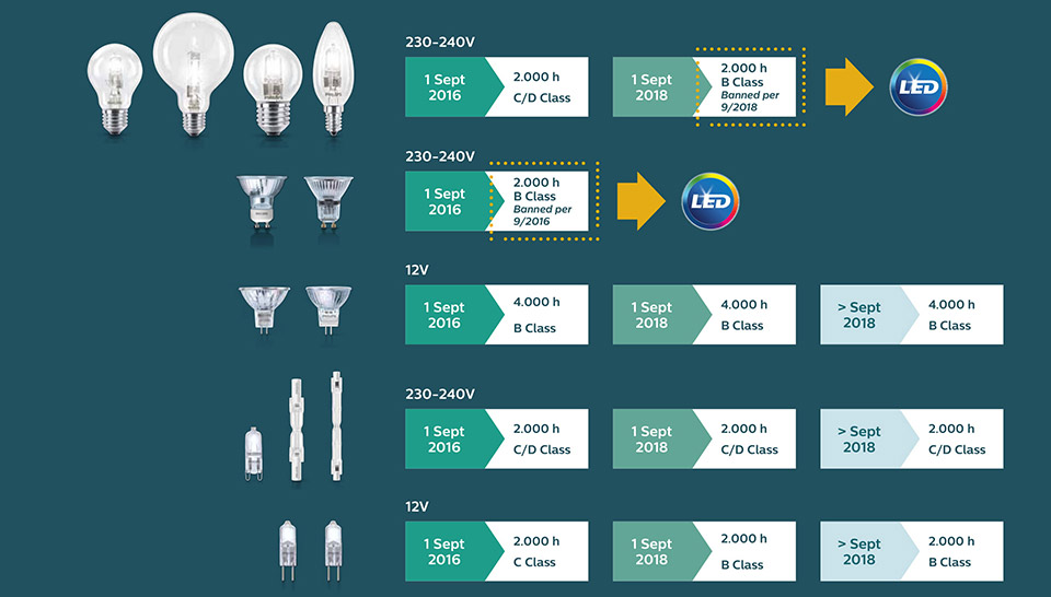 LED алтернативи на Philips за подмяна на забранените халогенни лампи стандартна форма и тип „свещ“